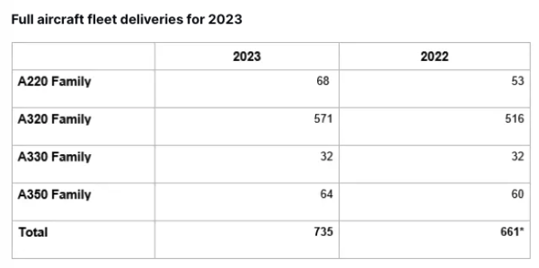 反波胆足球APP官方下载 空客2023年共寄托735架民用飞机，同比增长11%